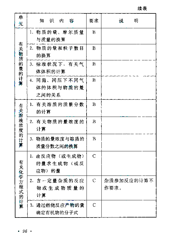 2015年成人高考高起点《物理化学》考试大纲