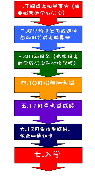 2019年广东成人高考报考指南