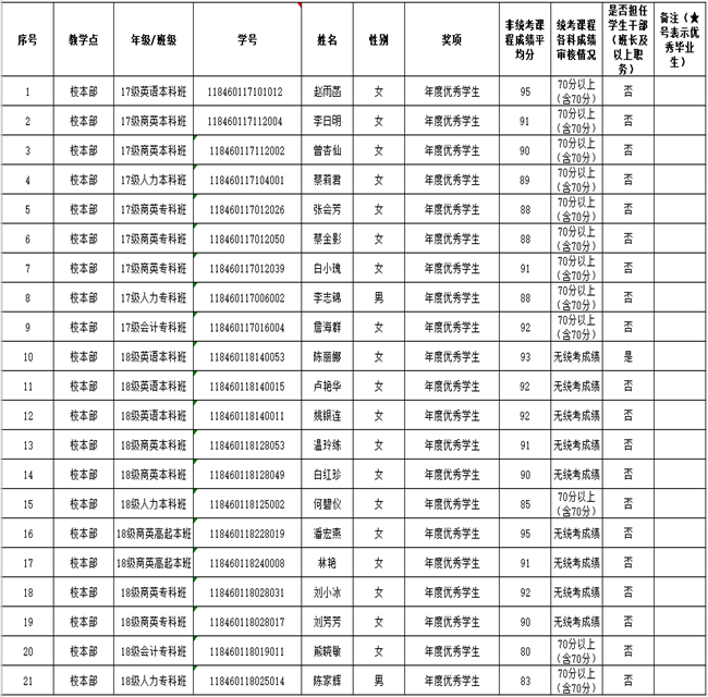 广东外语外贸大学成人高等教育2018年度优秀学生评选结果汇总表