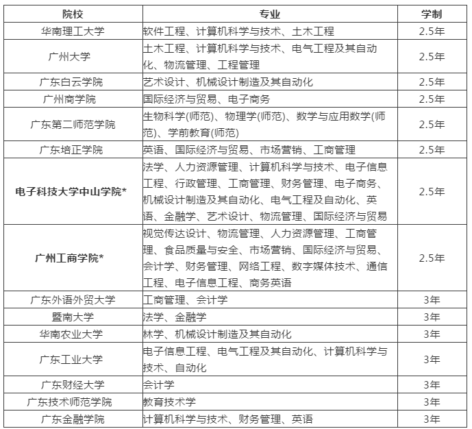 2020年广东成人高考专升本热门招生院校及专业