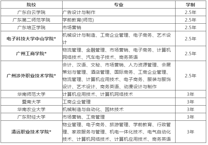 2020年广东成人高考高起专/高起本热门招生院校及专业