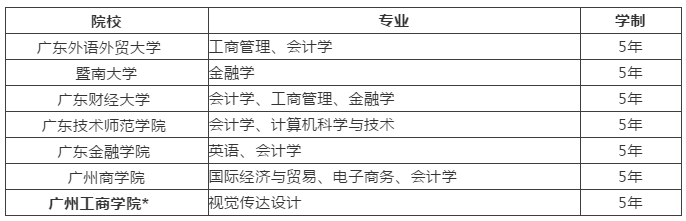 2020年广东成人高考高起专/高起本热门招生院校及专业