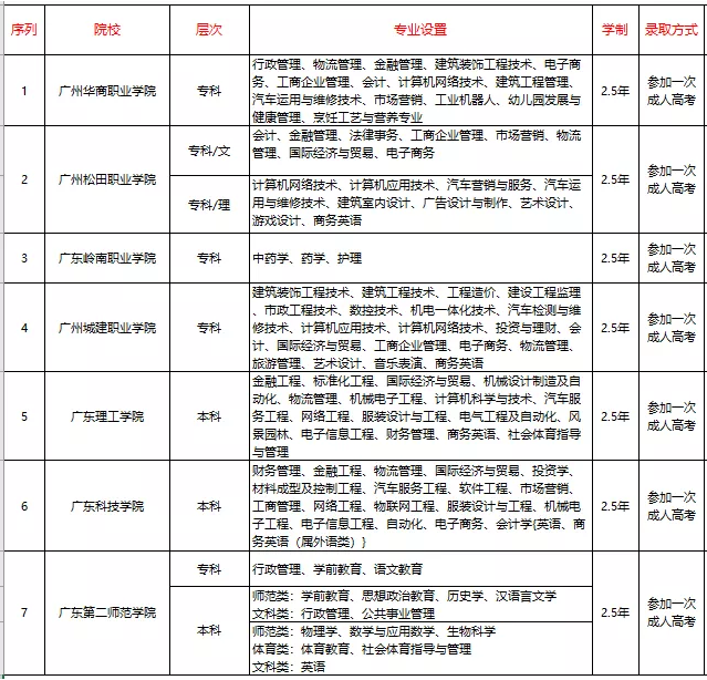 2020年广东省成人高考7院校40+个特色专业一览表