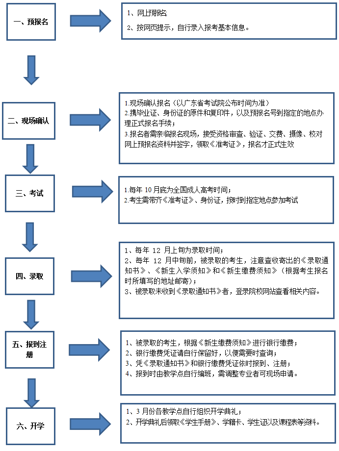 2020年广东省成人高考报读流程