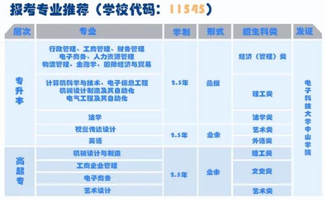 2020年电子科技大学中山学院高起专、专升本报考专业推荐