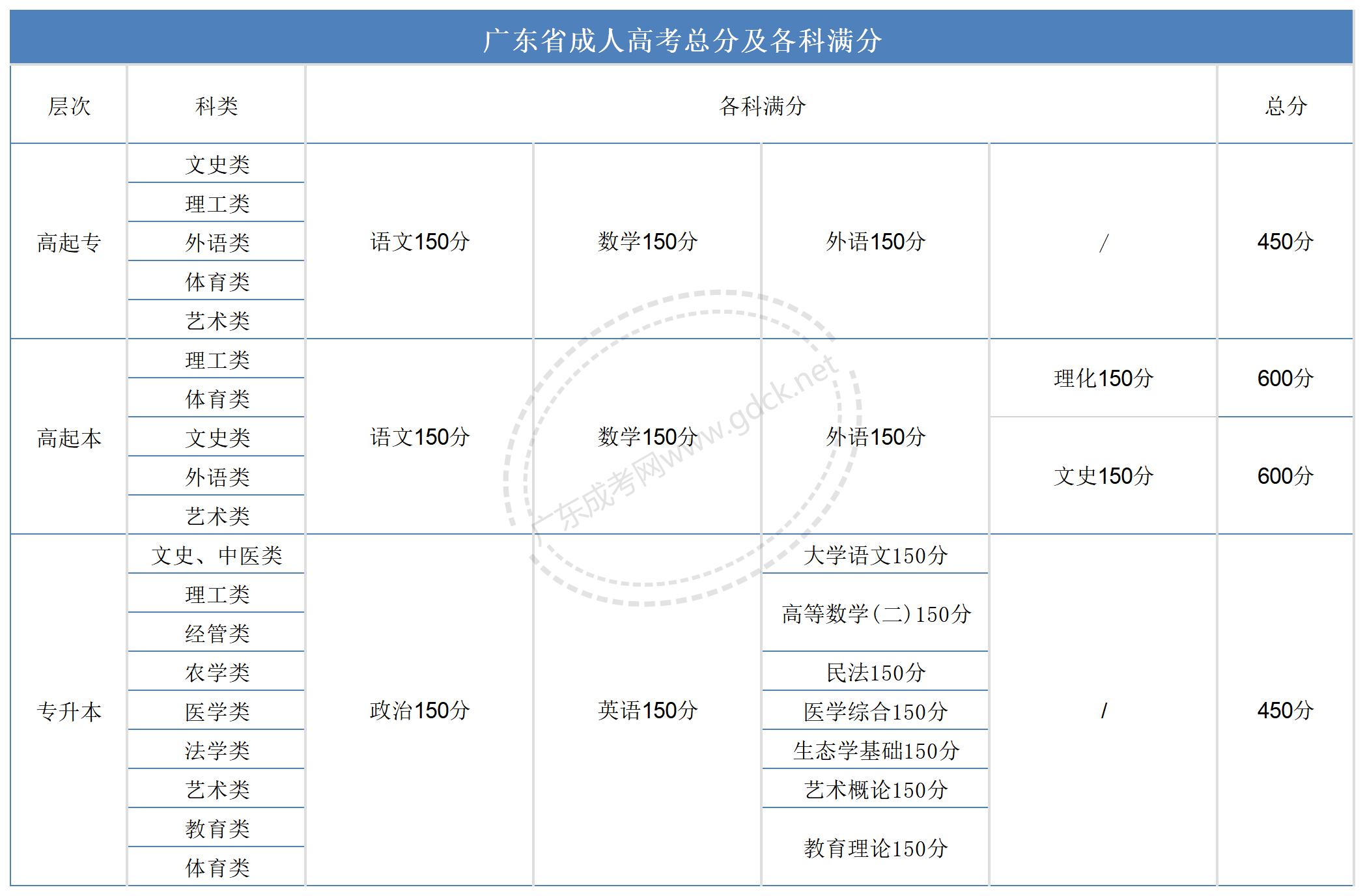 广东成人高考总分及各科满分