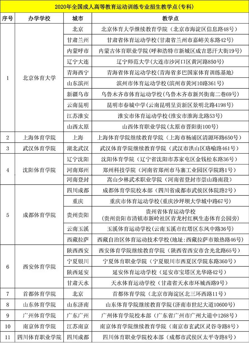 成人高等教育运动训练专业招生教学点名单的公示