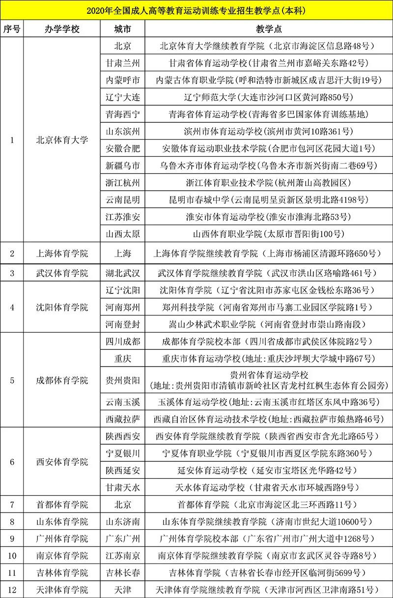 成人高等教育运动训练专业招生教学点名单的公示