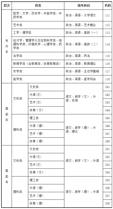 海南省2020年成人高考报名公告已于8月17日发布！