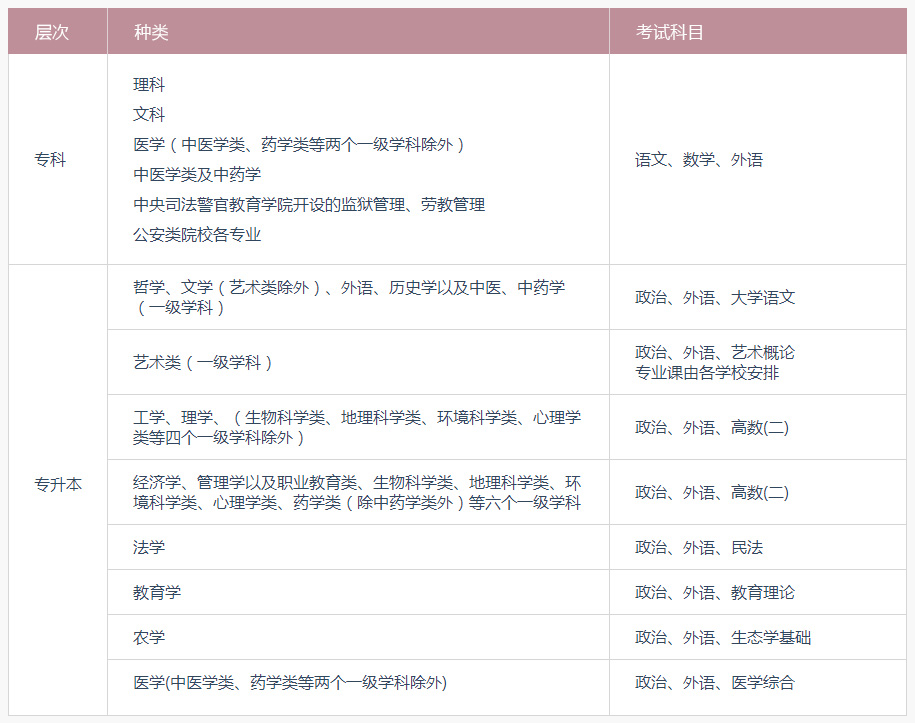 2020年广东成考医学类专业报考常见问题讲解