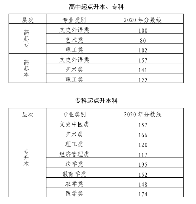 北京市2020年成人高考录取分数线