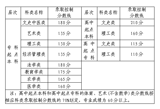 福建省2020年成人高考录取分数线