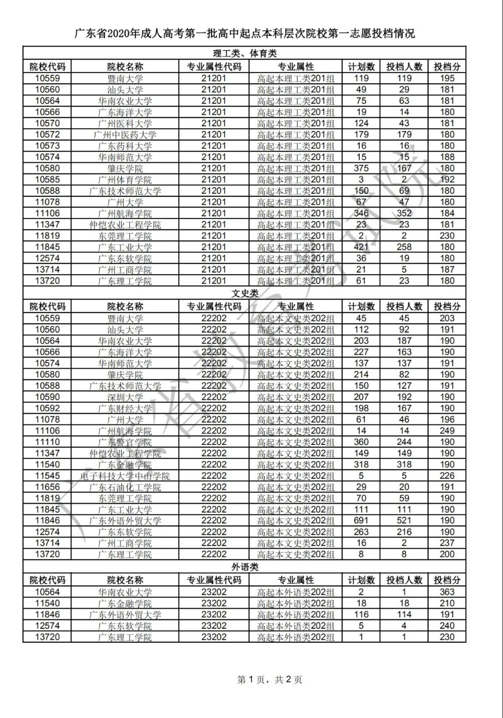 广东省2020年成人高考录取工作正式开始