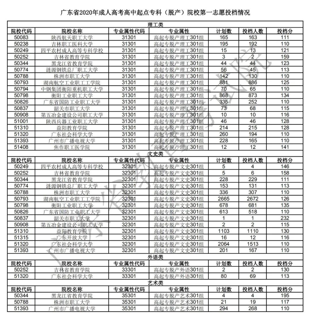 广东省2020年成人高考录取工作正式开始