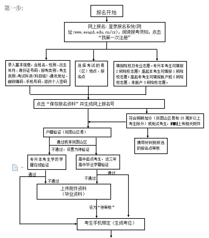 2021年广东成人高考网上填报志愿流程