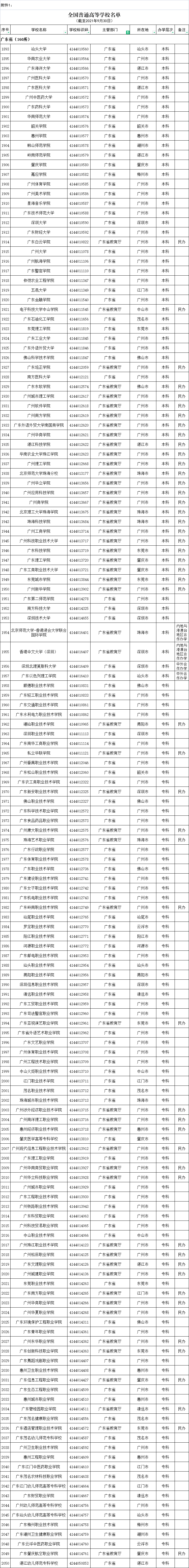 2021年度全国高等学校名单公布，广东有这160＋14所