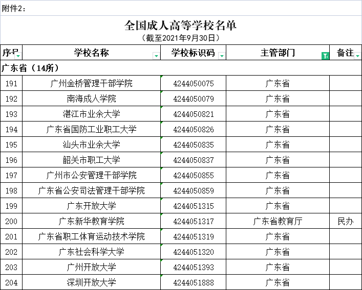2021年度全国高等学校名单公布，广东有这160＋14所