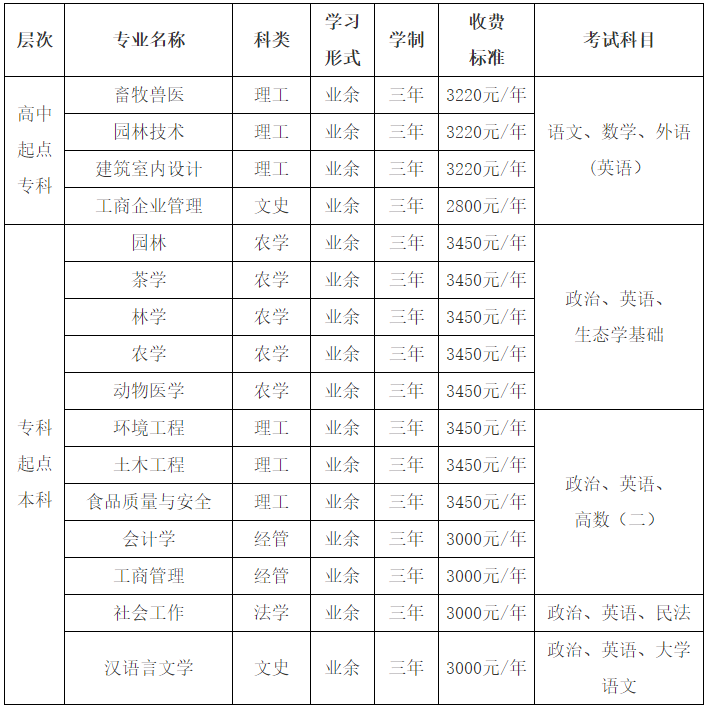 华南农业大学成人高等教育校内业余班招生简章