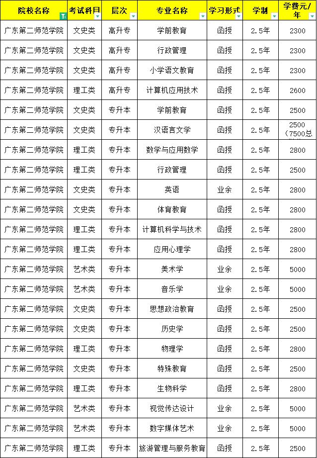 2023年广东第二师范学院高等学历继续教育成人高考招生简章